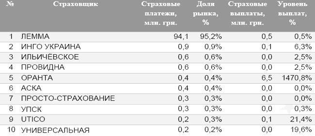ТОП-10 перестрахования рисков нерезидентов