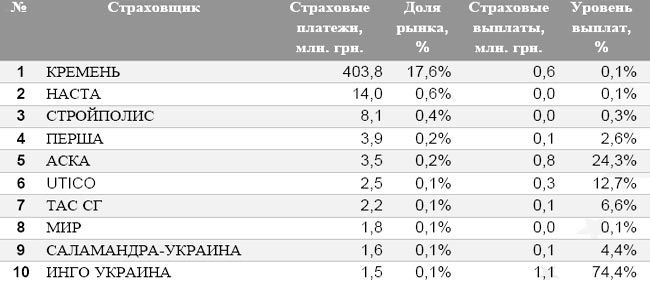 ТОП-10 перестрахования рисков резидентов
